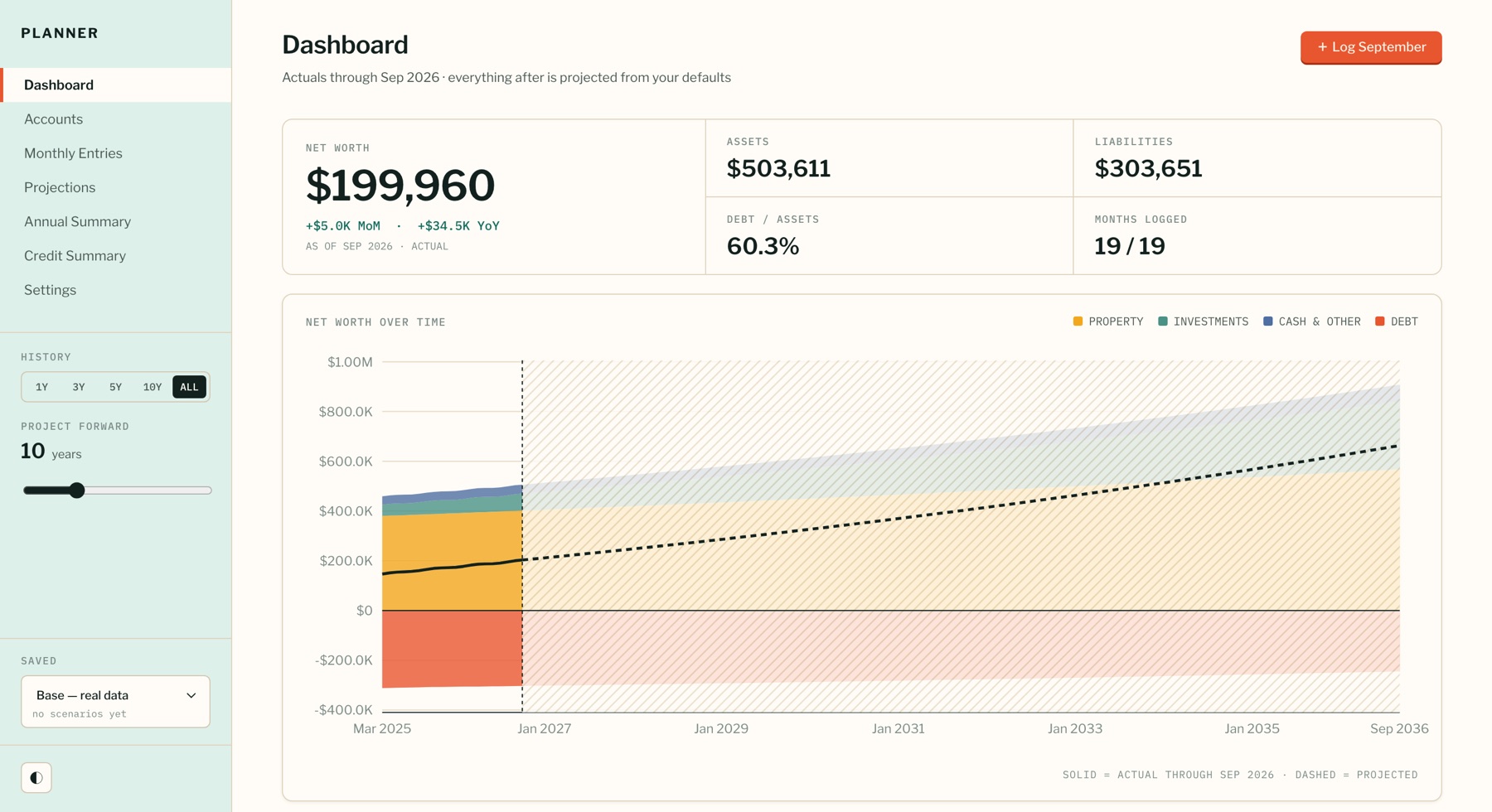 The Net Worth Planner dashboard: net worth, assets and liabilities, and a chart of actual history followed by a dashed 10-year projection